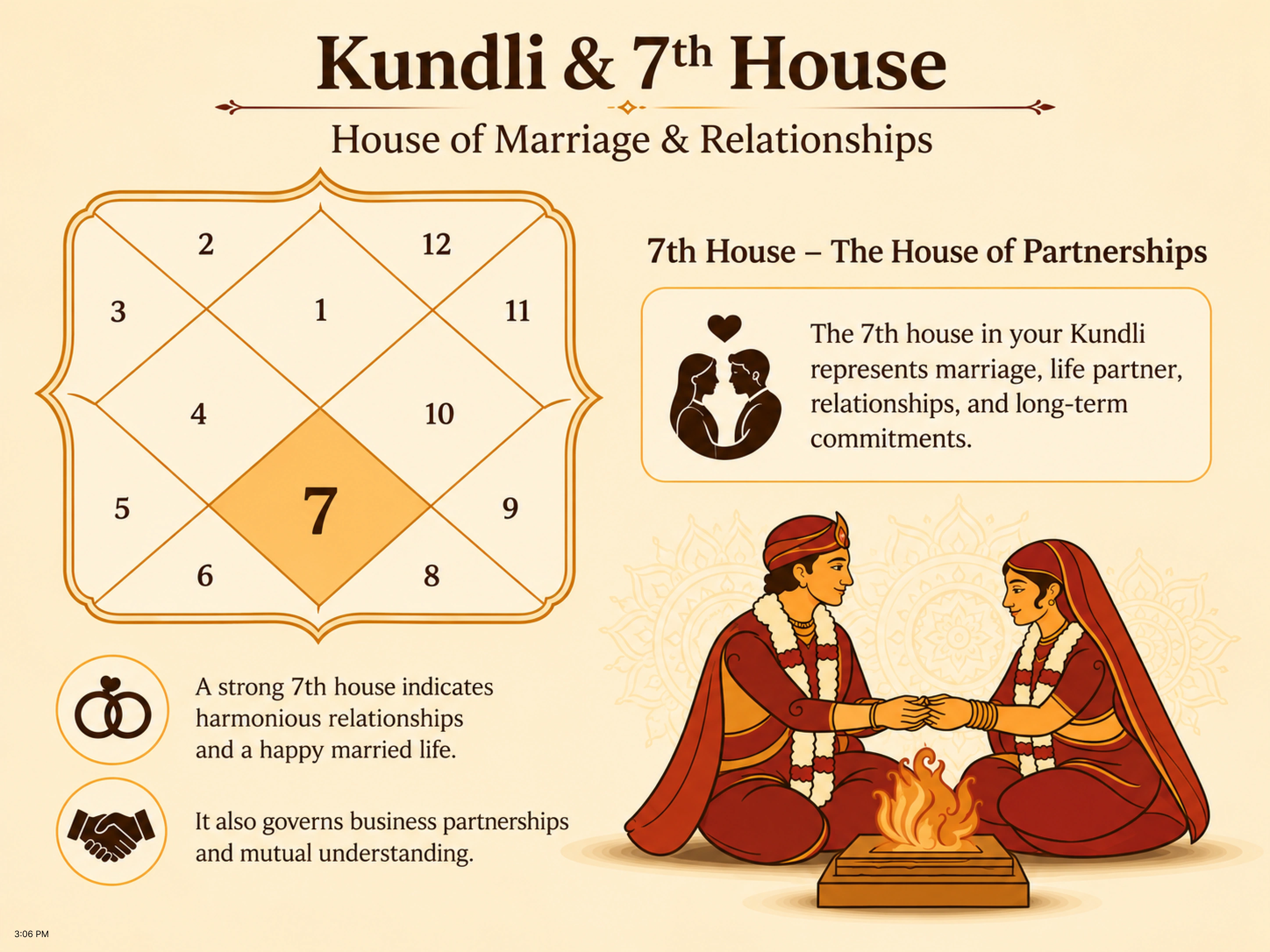 Marriage Compatibility in Vedic Astrology: Graha Maitri, the 7th Lord, Mangal Dosha, and Key Yogas